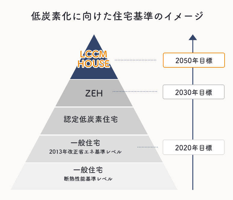 低炭素化に向けた住宅基準のイメージ　イラスト　イメージ図