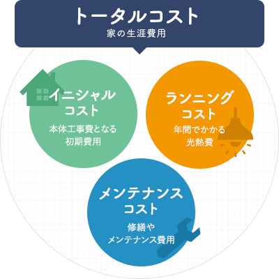 トータルコスト　家の生涯費用　イメージ図