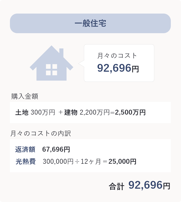 「一般住宅」の月々のコスト　まとめ図