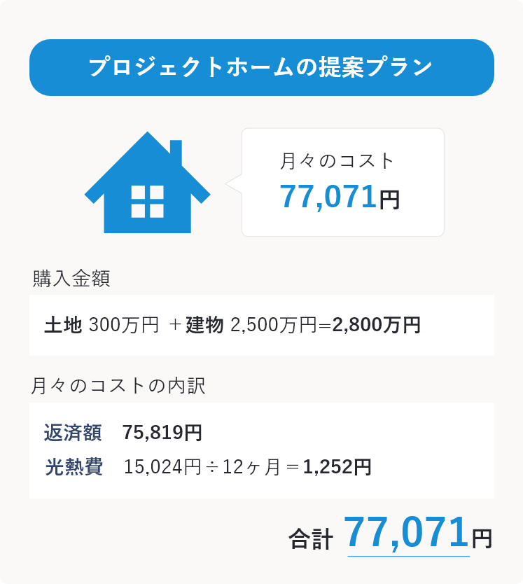 「プロジェクトホーム」の提案プラン　月々のコスト　まとめ図